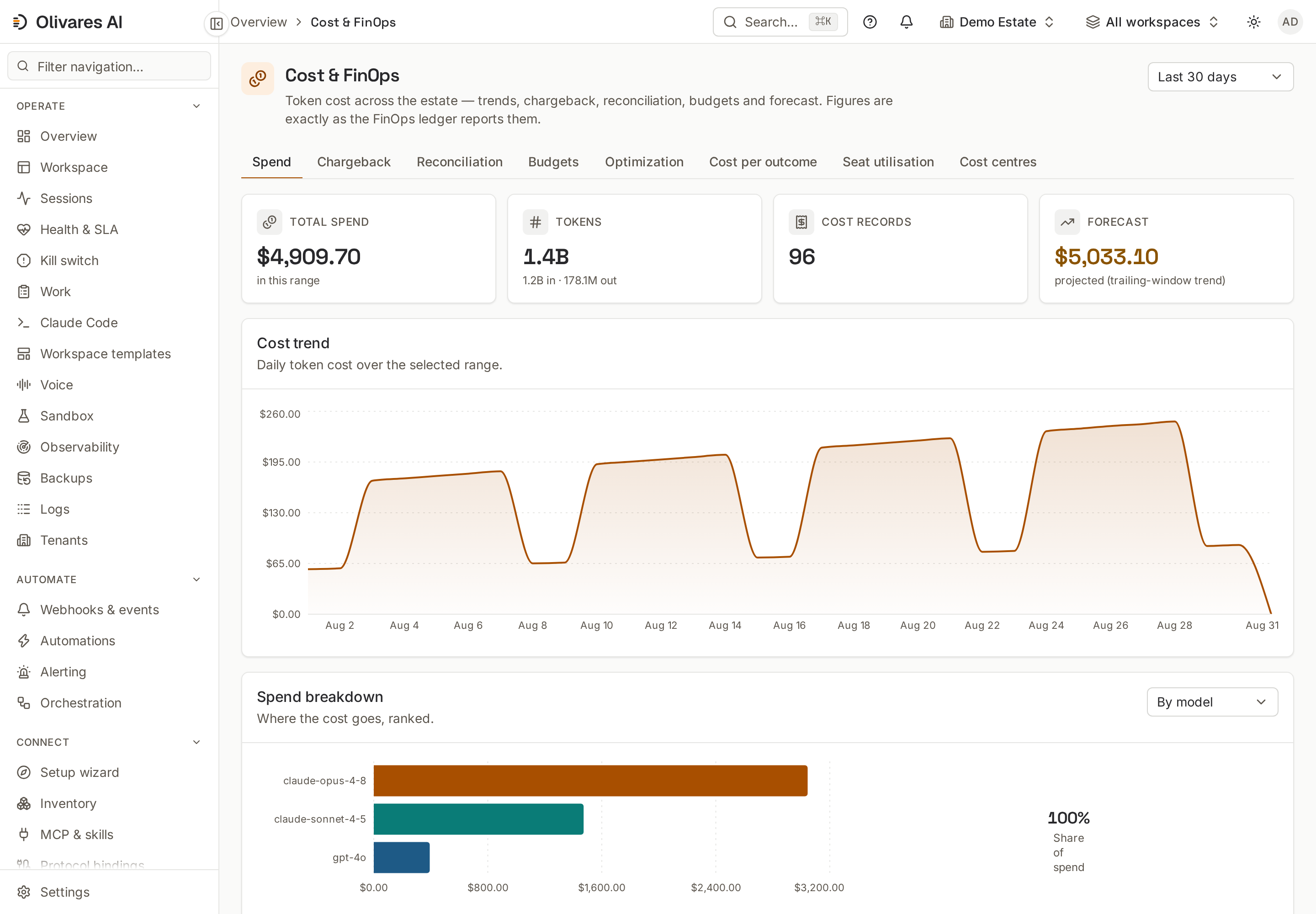 Token cost across the estate — trends, chargeback, reconciliation, budgets and forecast. Figures are exactly as the FinOps ledger reports them.