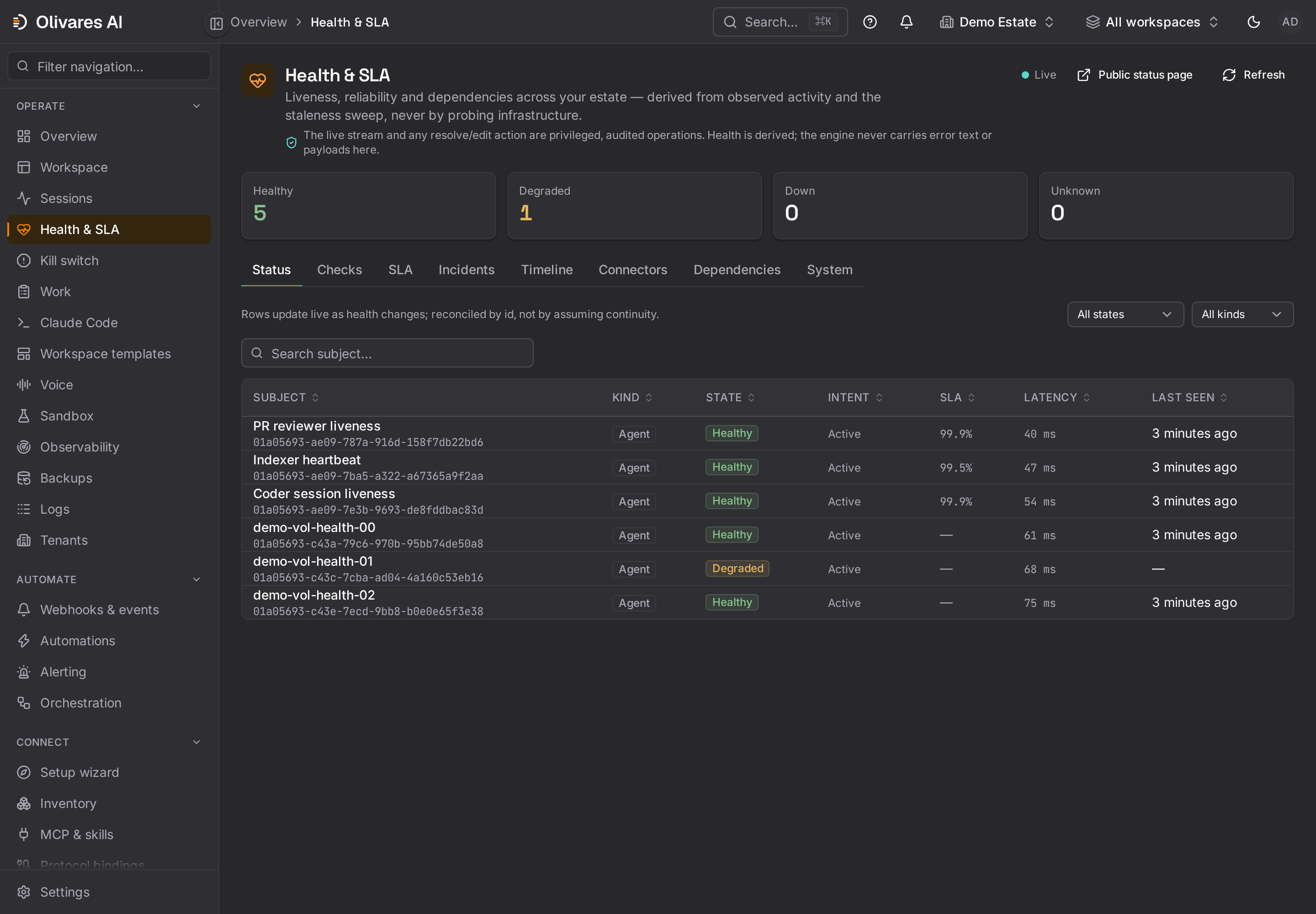Liveness, reliability and dependencies across your estate — derived from observed activity and the staleness sweep, never by probing infrastructure.