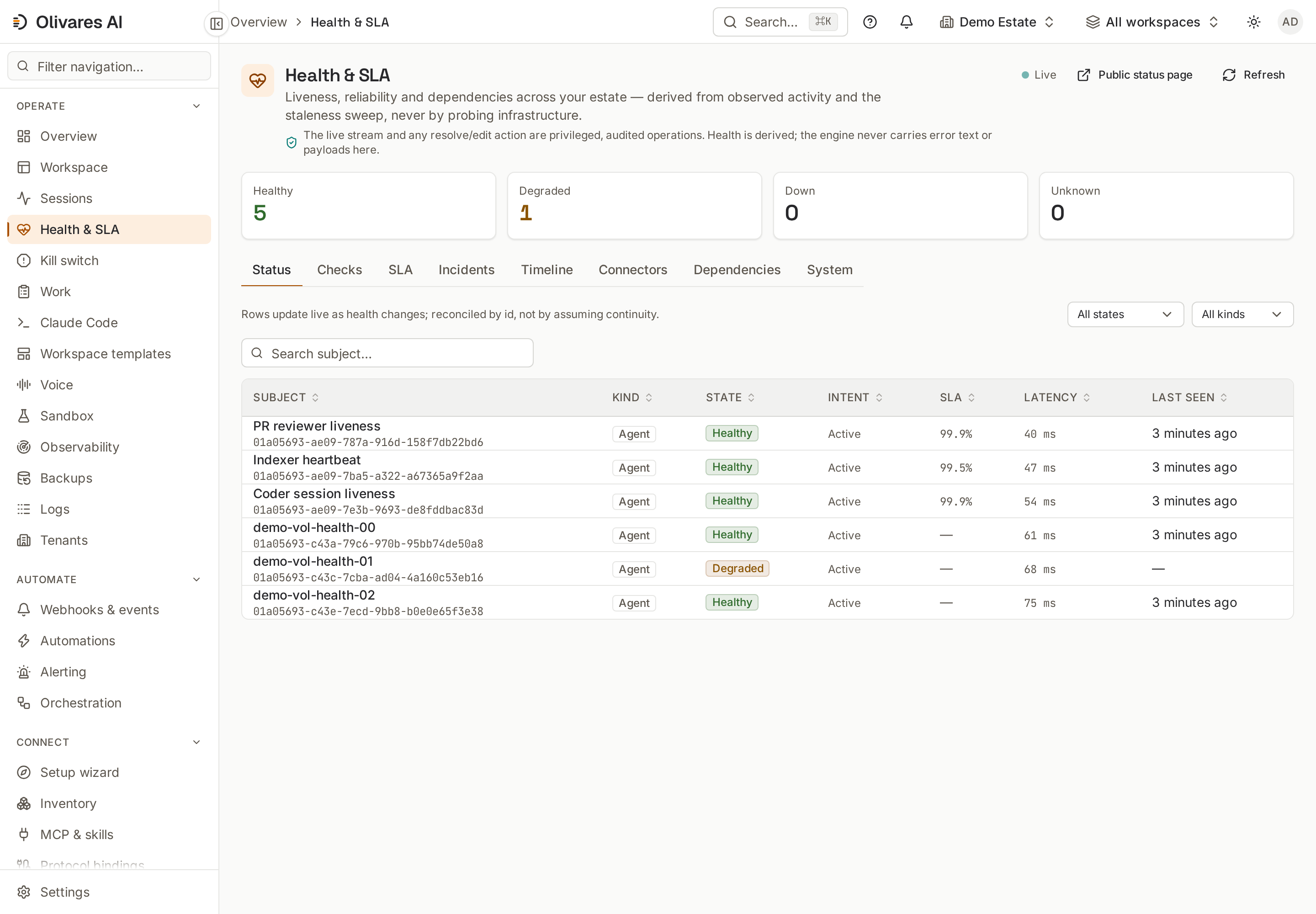 Liveness, reliability and dependencies across your estate — derived from observed activity and the staleness sweep, never by probing infrastructure.