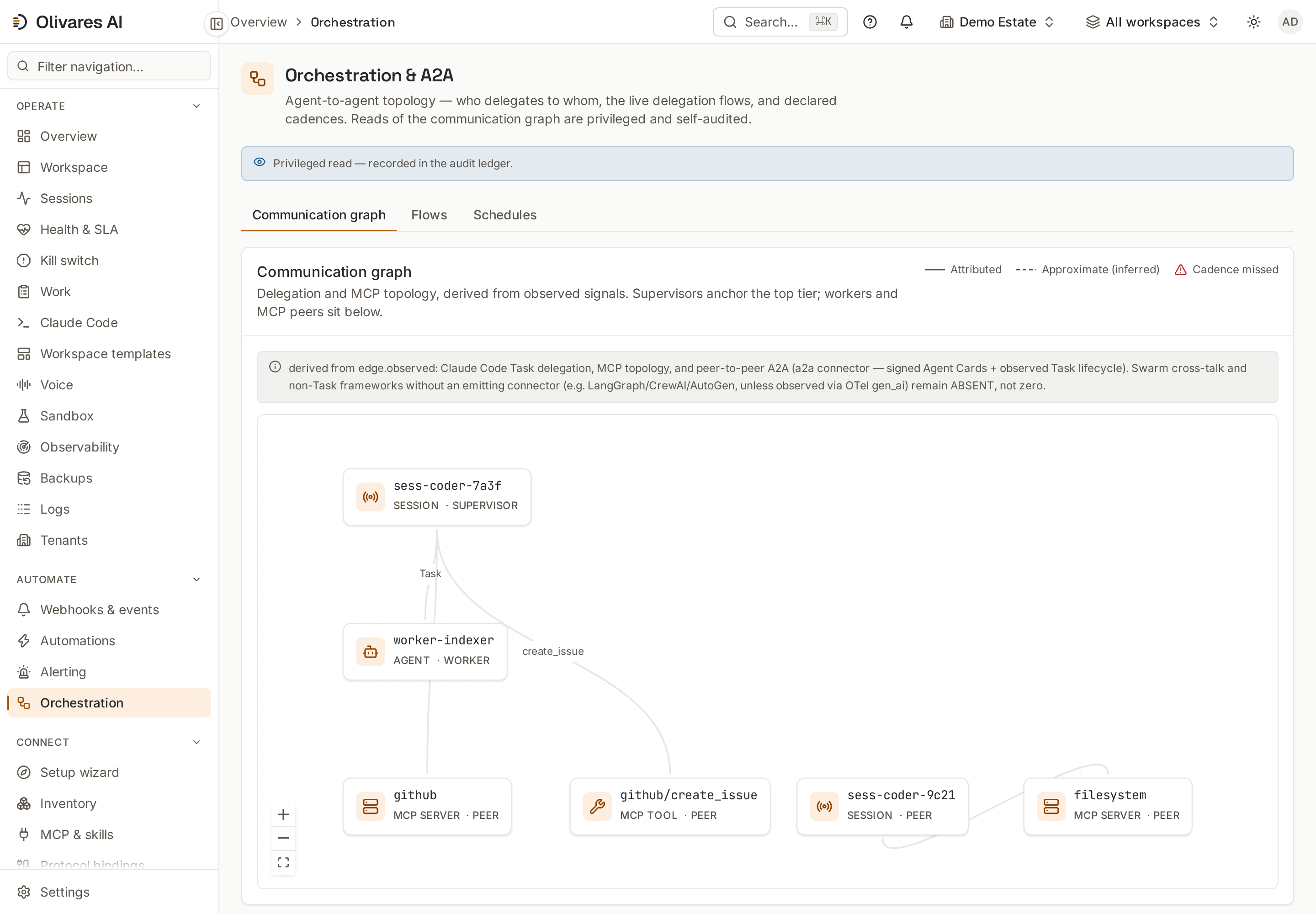 Orchestration & A2A: Agent-to-agent topology — who delegates to whom, the live delegation flows, and declared cadences. Reads of the communication graph are privileged and self-audited.