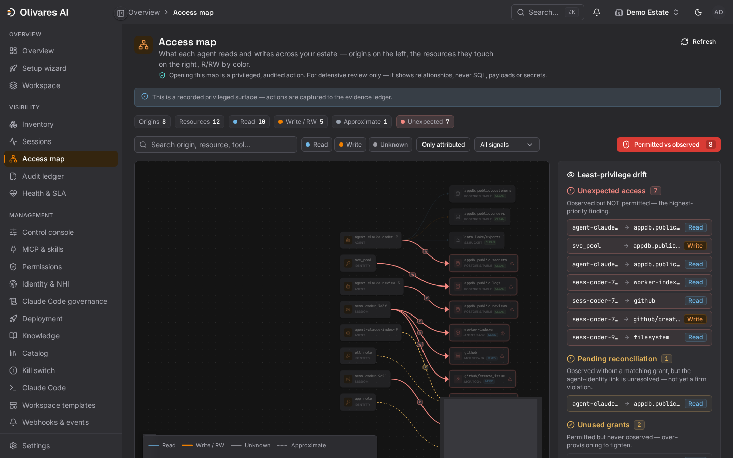 Olivares AI access-map overlay comparing permitted and observed resource access.