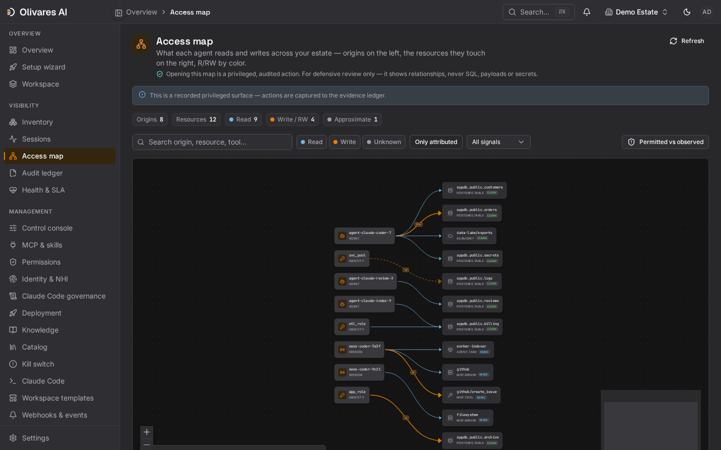 Olivares AI access map showing agents and sessions connected to resources by read and read/write relationships.
