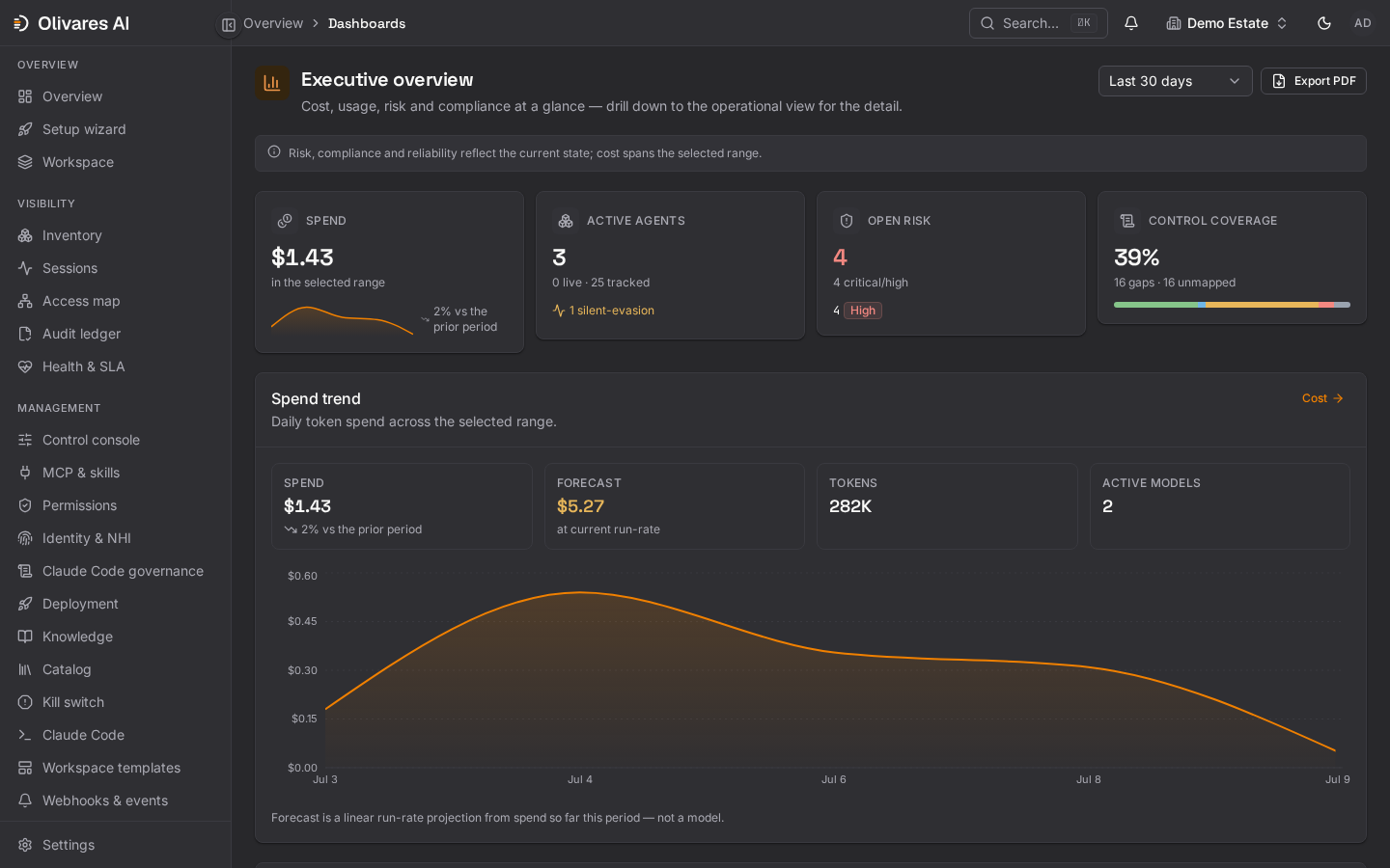 Olivares AI executive overview showing spend, active agents, open risk, control coverage, and a spend trend.