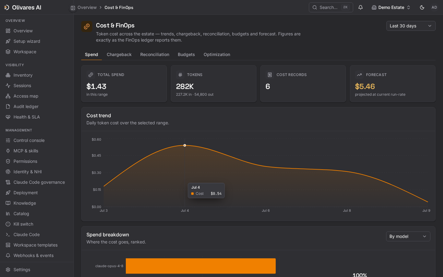 Olivares AI FinOps dashboard showing model spend, token usage, budgets, and a run-rate projection.
